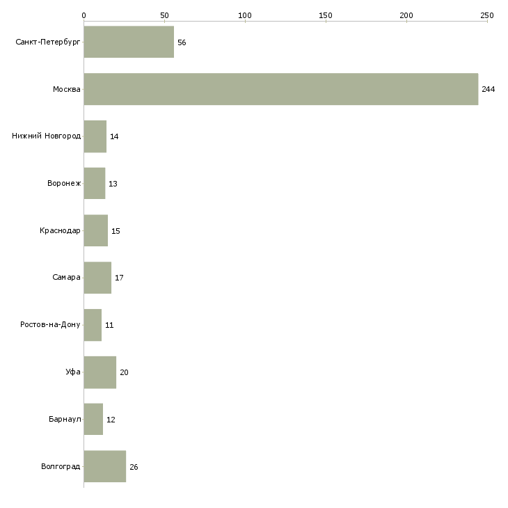 Найти работу консультант по информационным системам-Число вакансий «консультант по информационным системам» на сайте в городах Росcии