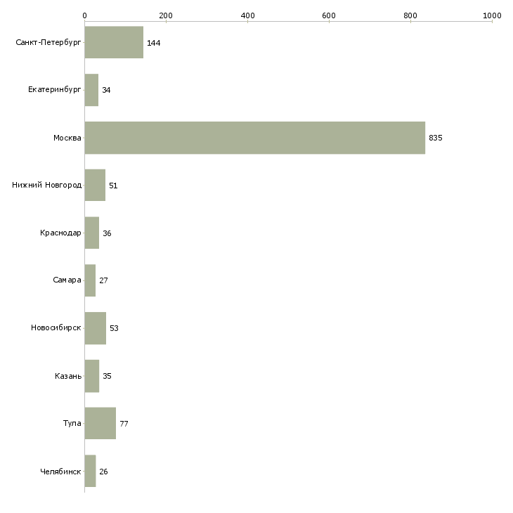 Найти работу консультант по стилю-Число вакансий «консультант по стилю» на сайте в городах Росcии