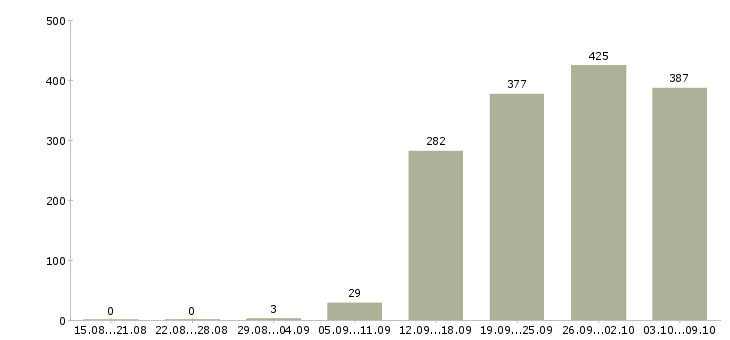 Работа «консультант по стилю»-Число вакансий «консультант по стилю» на сайте за 2 месяца