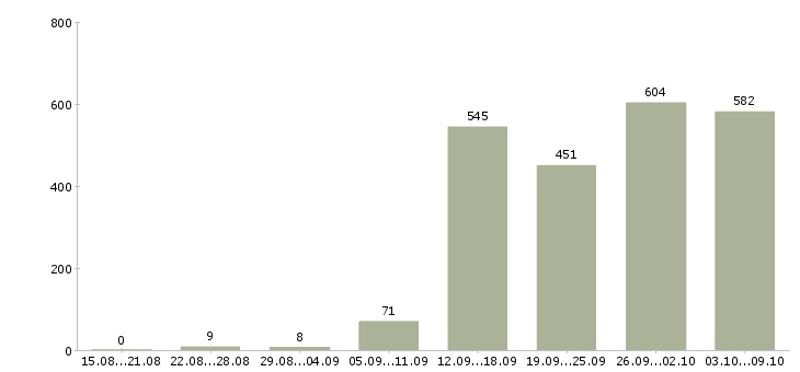 Работа «консультант подработка»-Число вакансий «консультант подработка» на сайте за 2 месяца