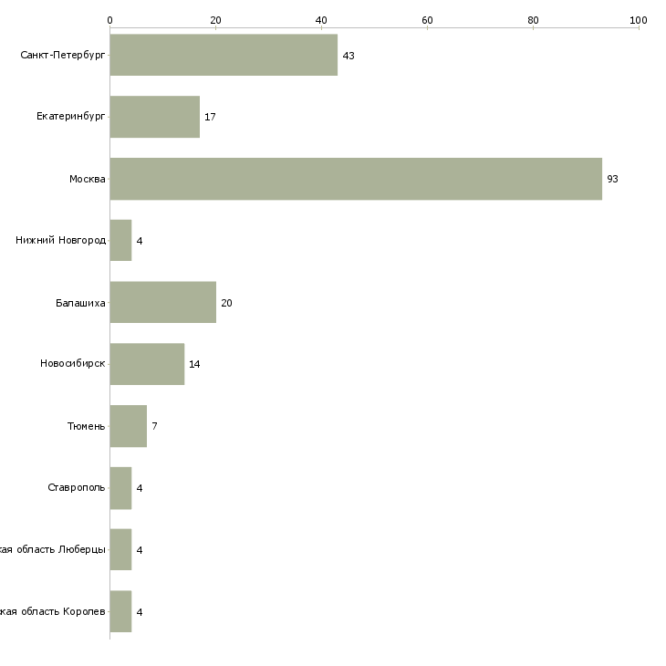 Найти работу косметолог по телу-Число вакансий «косметолог по телу» на сайте в городах Росcии