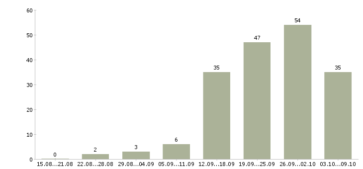 Работа «косметолог по телу»-Число вакансий «косметолог по телу» на сайте за 2 месяца