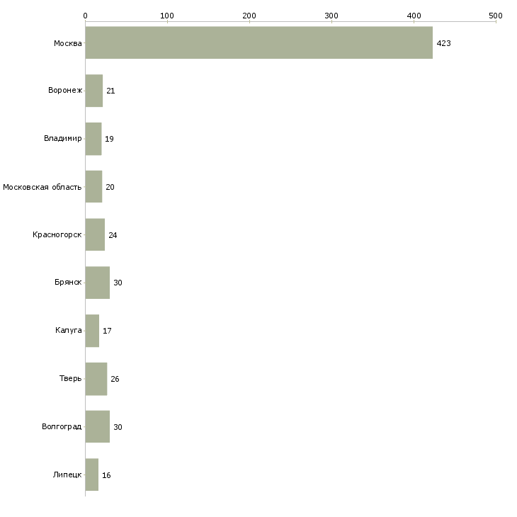 Найти работу кухонный работник вахта-Число вакансий «кухонный работник вахта» на сайте в городах Росcии