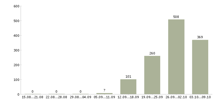 Работа «кухонный работник вахта»-Число вакансий «кухонный работник вахта» на сайте за 2 месяца