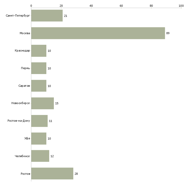 Найти работу логист по россии-Число вакансий «логист по россии» на сайте в городах Росcии