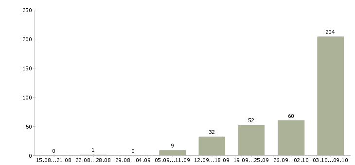 Работа «логист по россии»-Число вакансий «логист по россии» на сайте за 2 месяца