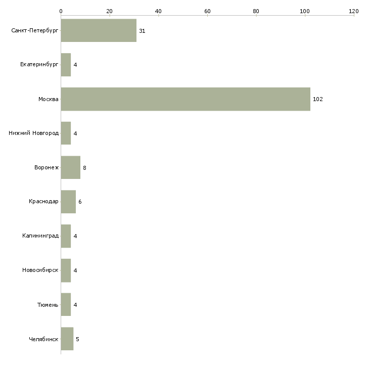 Найти работу мастер по выездному ремонту-Число вакансий «мастер по выездному ремонту» на сайте в городах Росcии