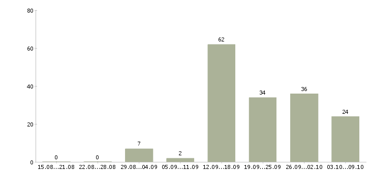 Работа «мастер по выездному ремонту»-Число вакансий «мастер по выездному ремонту» на сайте за 2 месяца