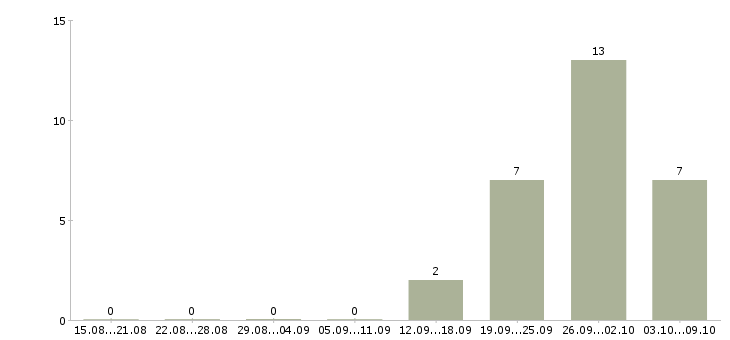 Работа «машинист технологических насосов»-Число вакансий «машинист технологических насосов» на сайте за 2 месяца
