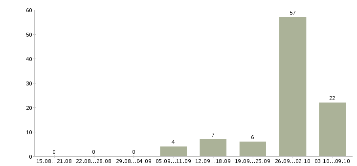 Работа «машинист упаковочных машин»-Число вакансий «машинист упаковочных машин» на сайте за 2 месяца