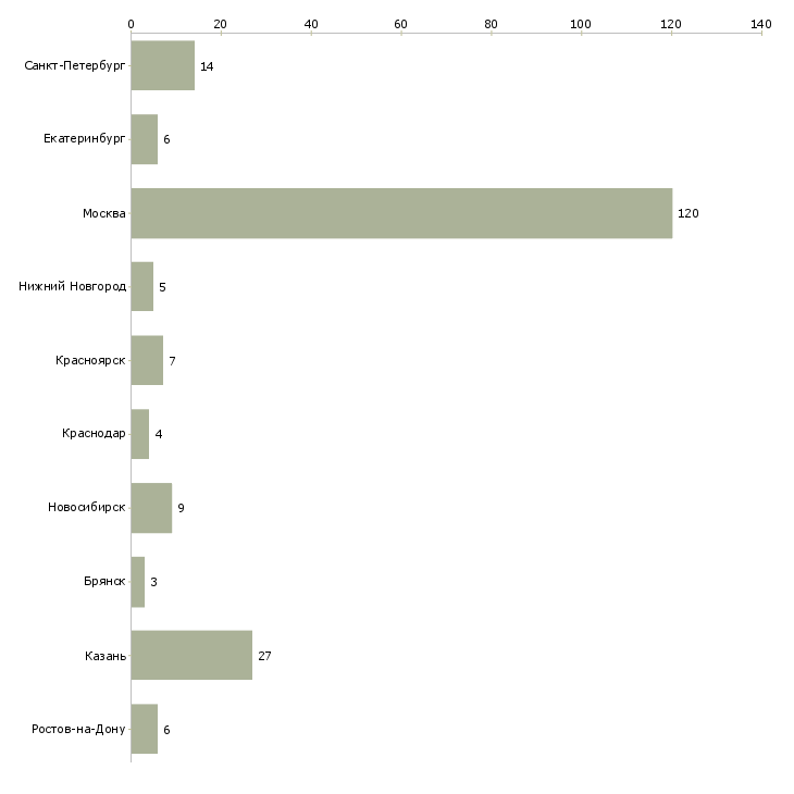Найти работу медиа аналитик-Число вакансий «медиа аналитик» на сайте в городах Росcии