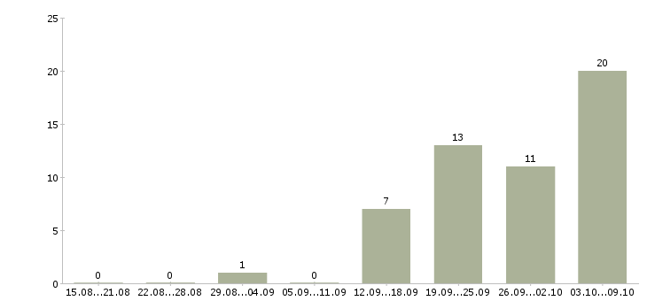 Работа «медицинская сестра в хирургическое отделение»-Число вакансий «медицинская сестра в хирургическое отделение» на сайте за 2 месяца