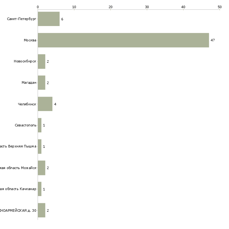 Найти работу медицинская сестра хирургического отделения-Число вакансий «медицинская сестра хирургического отделения» на сайте в городах Росcии