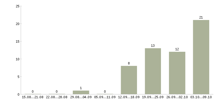 Работа «медицинская сестра хирургического отделения»-Число вакансий «медицинская сестра хирургического отделения» на сайте за 2 месяца