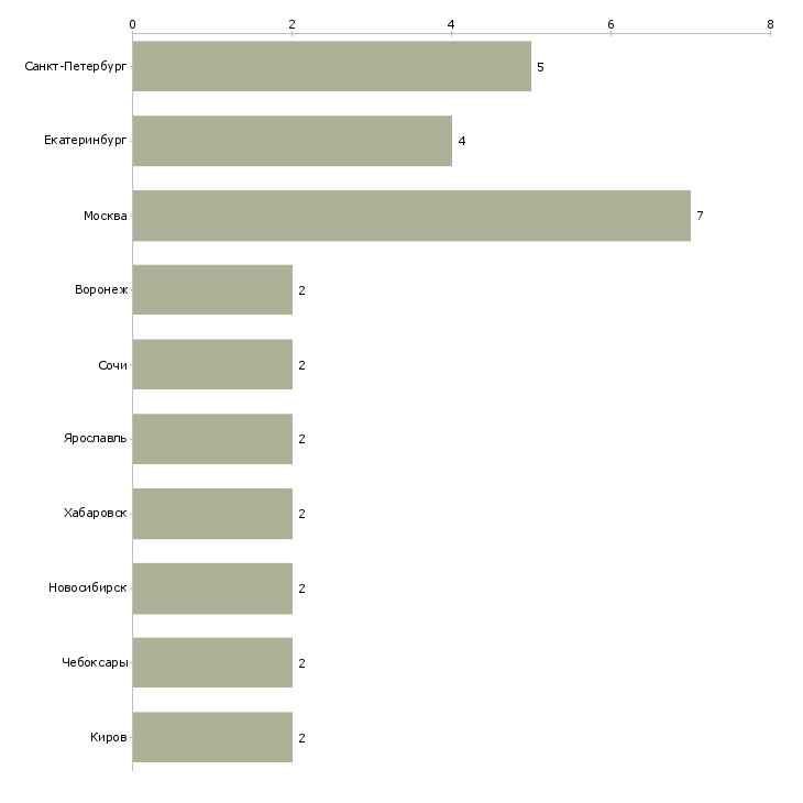 Найти работу медицинский дезинфектор-Число вакансий «медицинский дезинфектор» на сайте в городах Росcии
