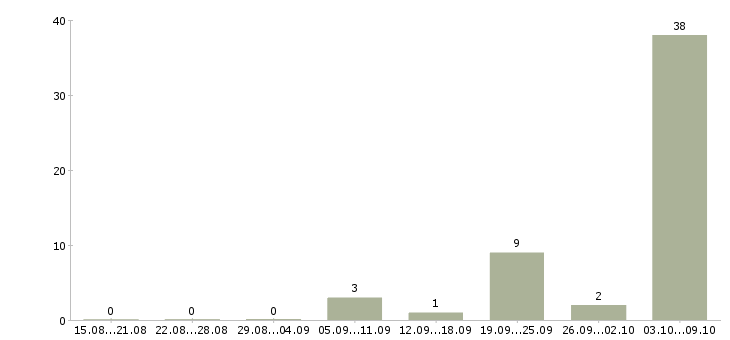 Работа «медицинский дезинфектор»-Число вакансий «медицинский дезинфектор» на сайте за 2 месяца