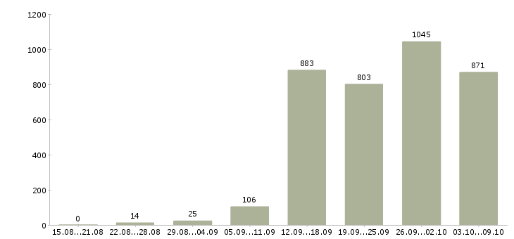 Работа «менеджер бизнес проекта»-Число вакансий «менеджер бизнес проекта» на сайте за 2 месяца