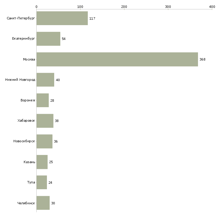 Найти работу менеджер в отдел сервиса-Число вакансий «менеджер в отдел сервиса» на сайте в городах Росcии