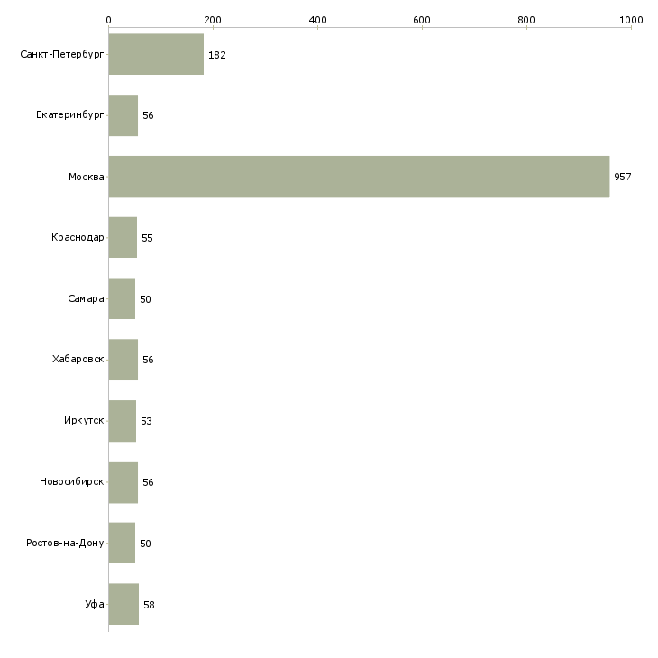 Найти работу менеджер в сми-Число вакансий «менеджер в сми» на сайте в городах Росcии