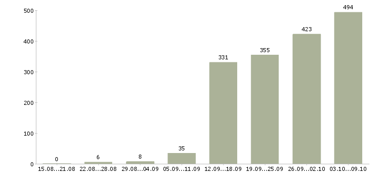 Работа «менеджер в сми»-Число вакансий «менеджер в сми» на сайте за 2 месяца