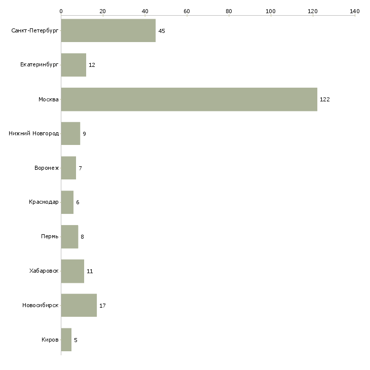 Найти работу менеджер в тендерный отдел-Число вакансий «менеджер в тендерный отдел» на сайте в городах Росcии