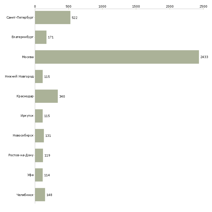 Найти работу менеджер в учебный центр-Число вакансий «менеджер в учебный центр» на сайте в городах Росcии