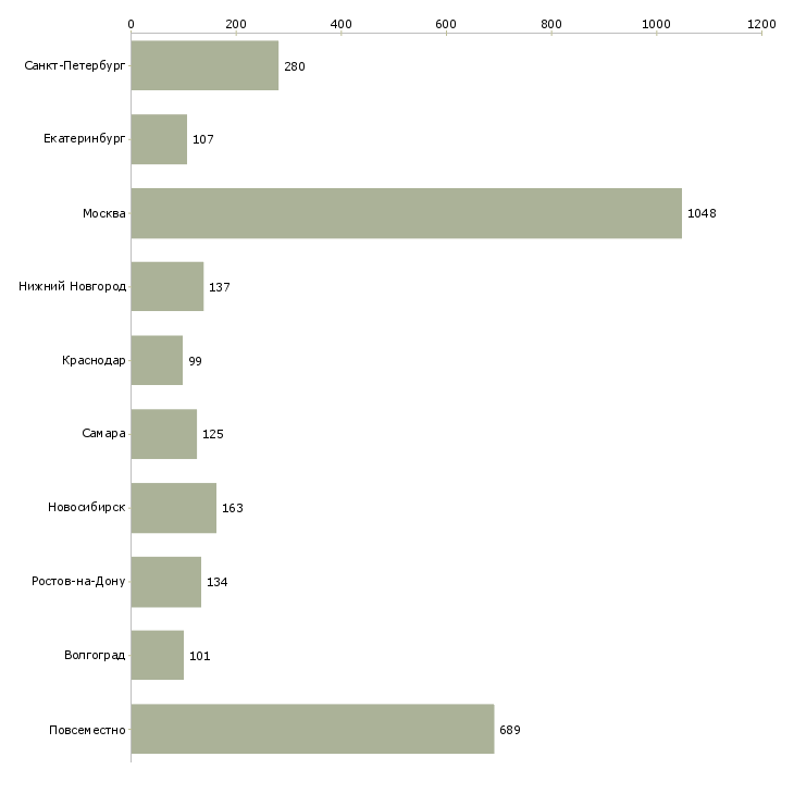 Найти работу менеджер интернет рекламы-Число вакансий «менеджер интернет рекламы» на сайте в городах Росcии