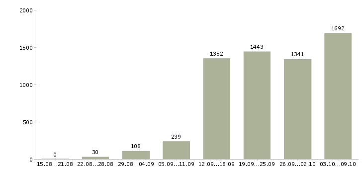 Работа «менеджер интернет рекламы»-Число вакансий «менеджер интернет рекламы» на сайте за 2 месяца