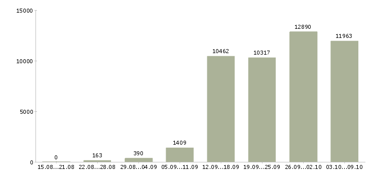 Работа «менеджер карьерный рост»-Число вакансий «менеджер карьерный рост» на сайте за 2 месяца