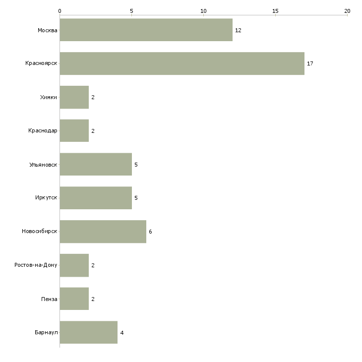 Найти работу менеджер отдела в леруа мерлен-Число вакансий «менеджер отдела в леруа мерлен» на сайте в городах Росcии