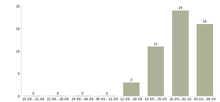 Работа «менеджер отдела в леруа мерлен»-Число вакансий «менеджер отдела в леруа мерлен» на сайте за 2 месяца