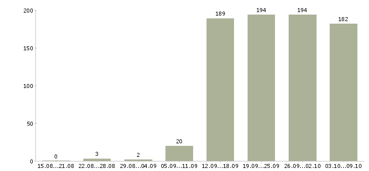 Работа «менеджер отдела сервиса»-Число вакансий «менеджер отдела сервиса» на сайте за 2 месяца