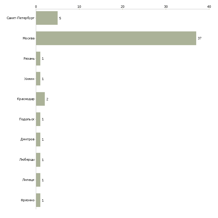 Найти работу менеджер по закупкам в ресторан-Число вакансий «менеджер по закупкам в ресторан» на сайте в городах Росcии