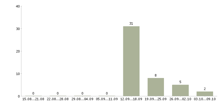 Работа «менеджер по закупкам в ресторан»-Число вакансий «менеджер по закупкам в ресторан» на сайте за 2 месяца