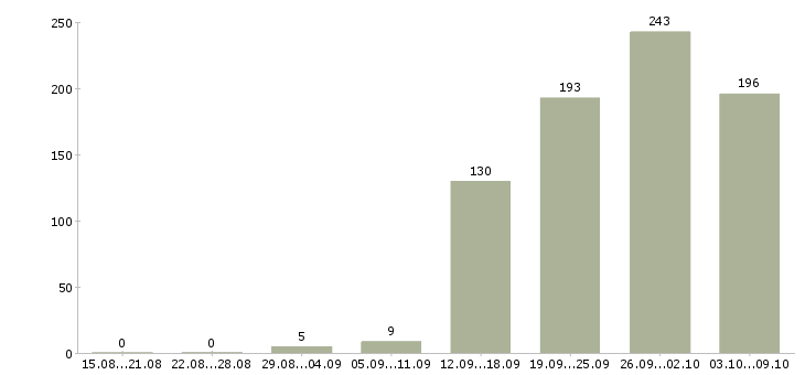 Работа «менеджер по планированию производства»-Число вакансий «менеджер по планированию производства» на сайте за 2 месяца
