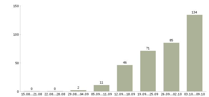 Работа «менеджер по поиску помещений»-Число вакансий «менеджер по поиску помещений» на сайте за 2 месяца
