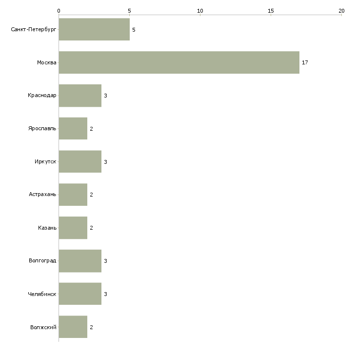 Найти работу менеджер по приёму и размещению-Число вакансий «менеджер по приёму и размещению» на сайте в городах Росcии