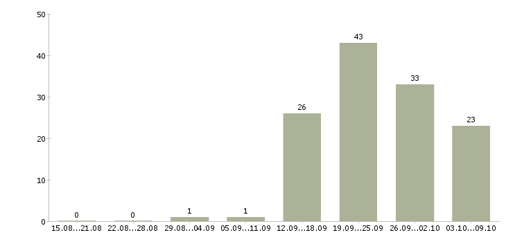 Работа «менеджер по продажам мяса»-Число вакансий «менеджер по продажам мяса» на сайте за 2 месяца