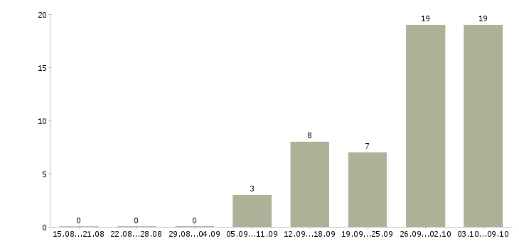 Работа «менеджер по прокату»-Число вакансий «менеджер по прокату» на сайте за 2 месяца