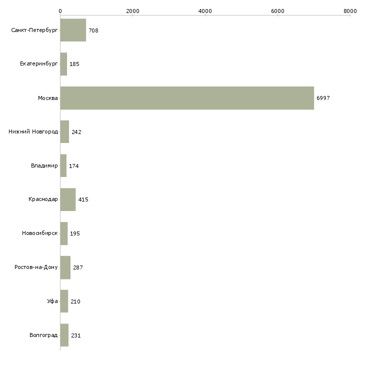 Найти работу менеджер по работе с объектами-Число вакансий «менеджер по работе с объектами» на сайте в городах Росcии