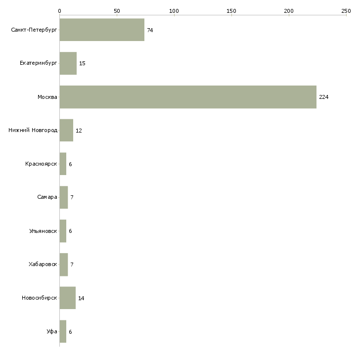 Найти работу менеджер по релизам-Число вакансий «менеджер по релизам» на сайте в городах Росcии