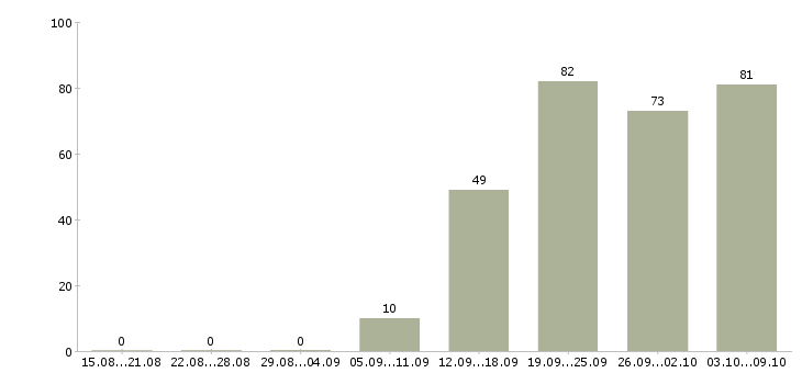 Работа «менеджер по релизам»-Число вакансий «менеджер по релизам» на сайте за 2 месяца