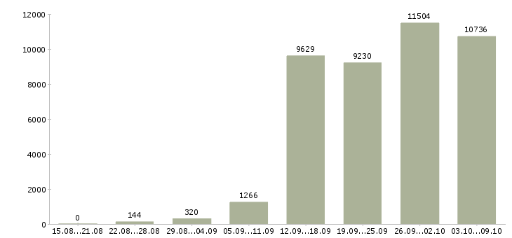 Работа «менеджер с карьерным ростом»-Число вакансий «менеджер с карьерным ростом» на сайте за 2 месяца