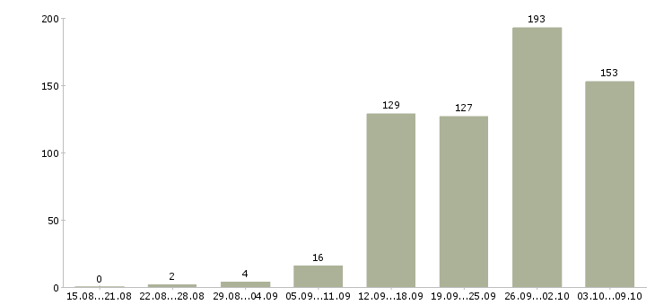 Работа «менеджер сервисного центра»-Число вакансий «менеджер сервисного центра» на сайте за 2 месяца