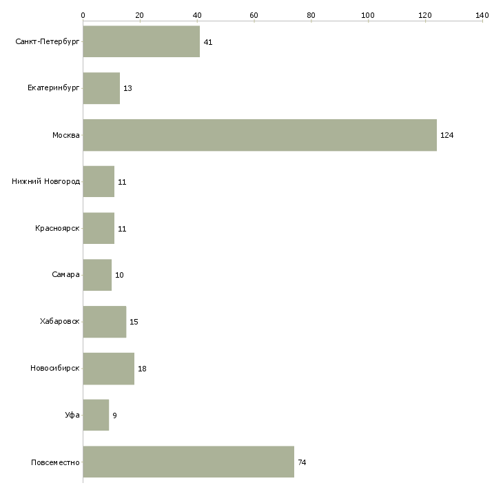 Найти работу менеджер сетевого бизнеса-Число вакансий «менеджер сетевого бизнеса» на сайте в городах Росcии