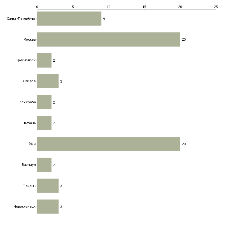 Найти работу монтажник заборов-Число вакансий «монтажник заборов» на сайте в городах Росcии