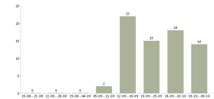 Работа «монтажник заборов»-Число вакансий «монтажник заборов» на сайте за 2 месяца