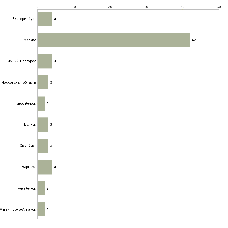 Найти работу монтажница-Число вакансий «монтажница» на сайте в городах Росcии