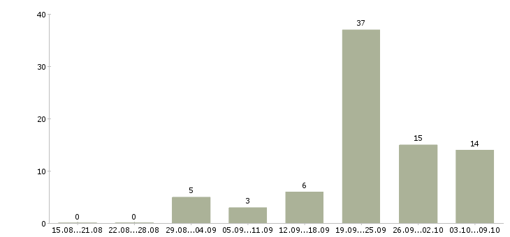 Работа «монтажница»-Число вакансий «монтажница» на сайте за 2 месяца