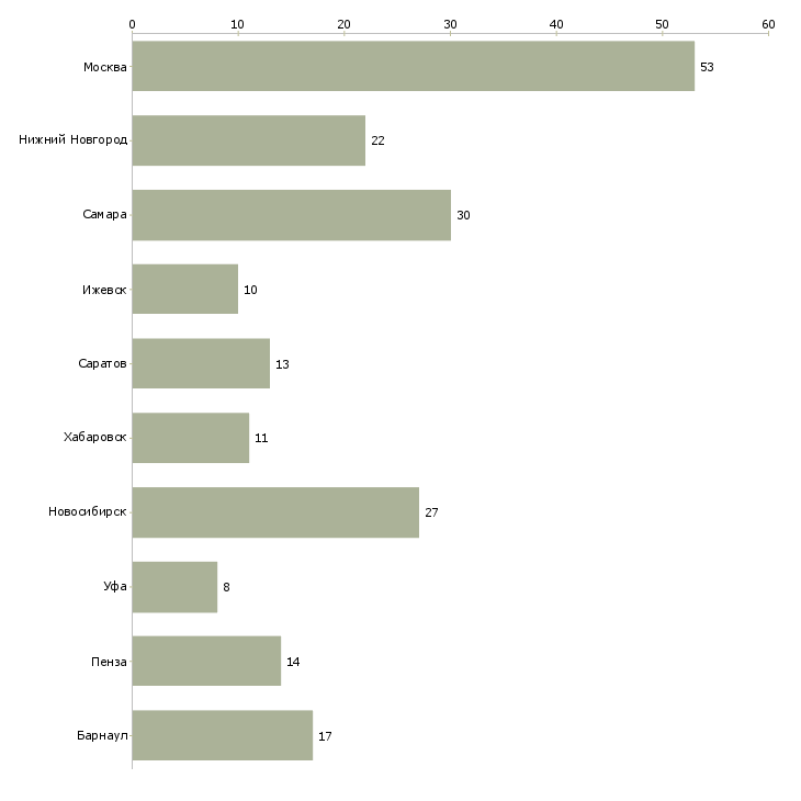 Найти работу наборщик на склад-Число вакансий «наборщик на склад» на сайте в городах Росcии
